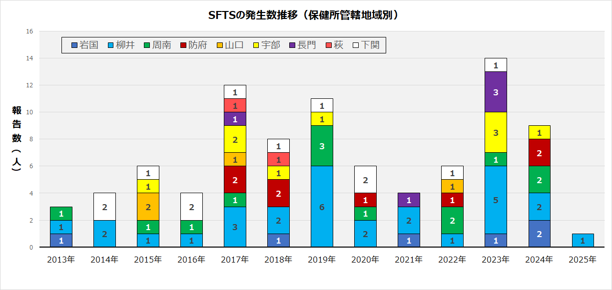 SFTS
