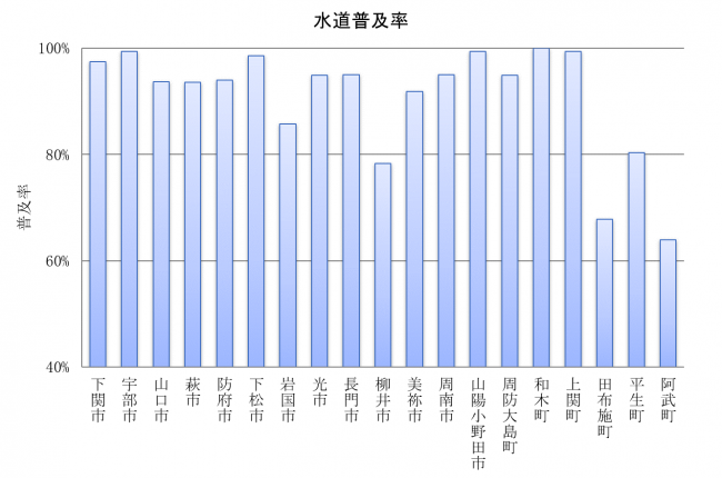 水道普及率(R05)