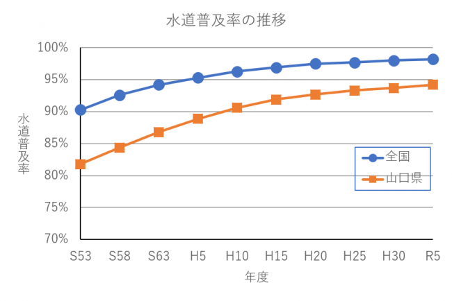 水道普及率の推移グラフ(R05)