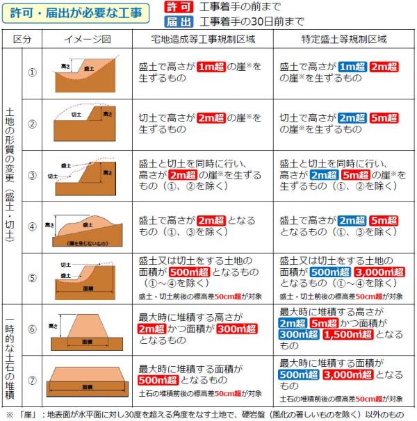 許可・届出が必要な盛土等の規模２