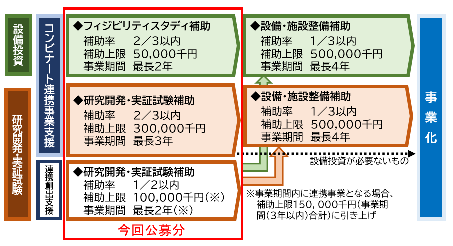 補助事業を表したスキーム図です