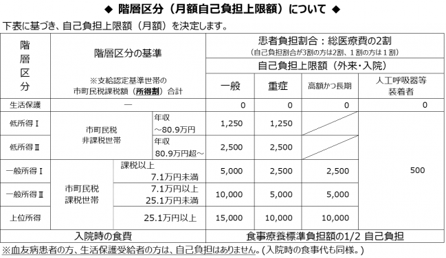 階層区分（月額自己負担上限額）について