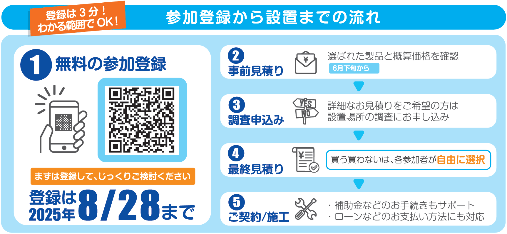 登録から設置までの流れ