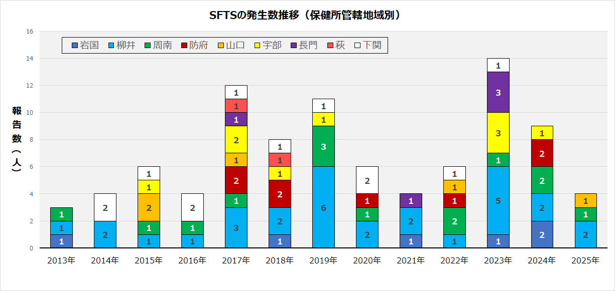 SFTS
