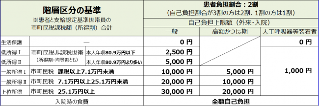 自己負担上限額についての画像