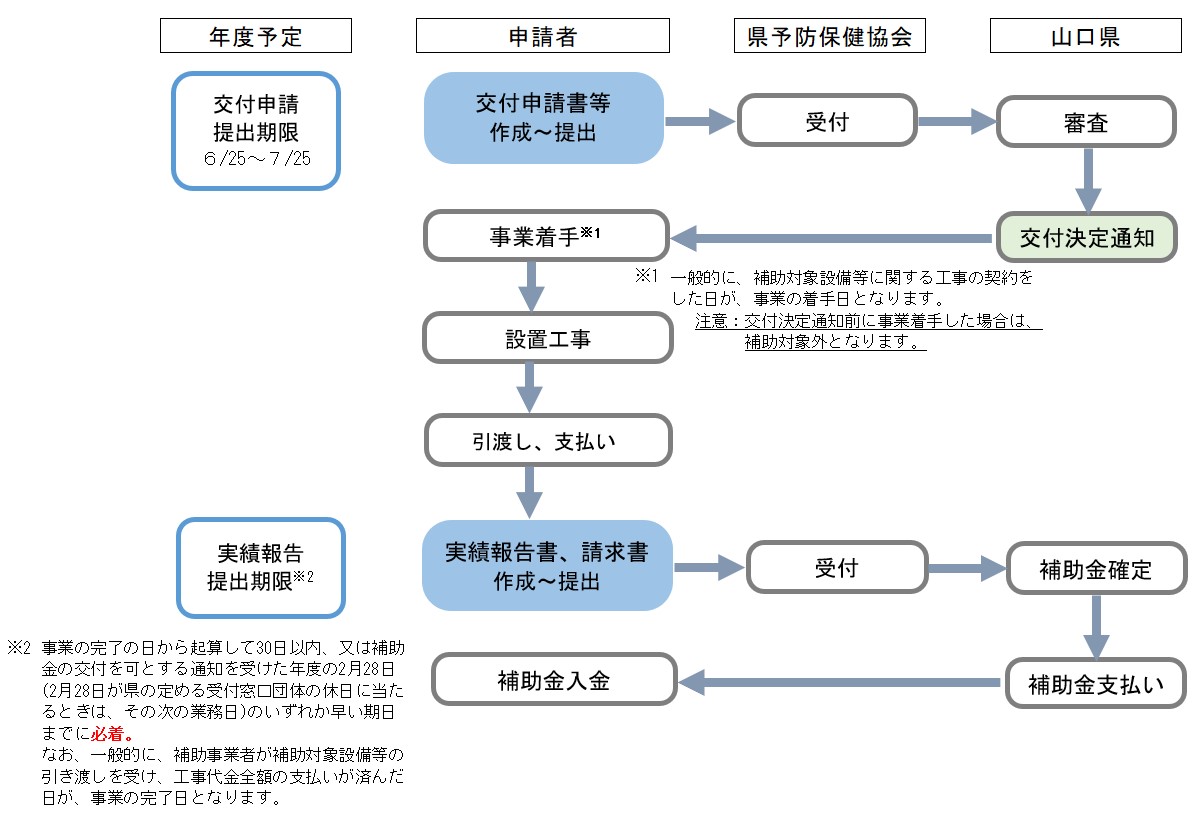 手続きの流れ（2次募集）