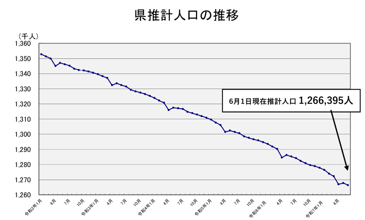 県推計人口の推移