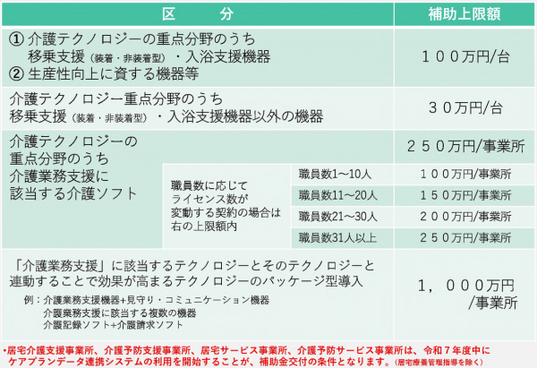 補助上限