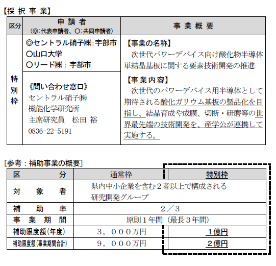 代表申請者　セントラル硝子株式会社　事業の名称　次世代パワーデバイス向け酸化物半導体単結晶基盤に関する要素技術開発の推進