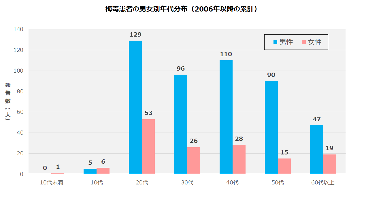 梅毒2_年代別累計