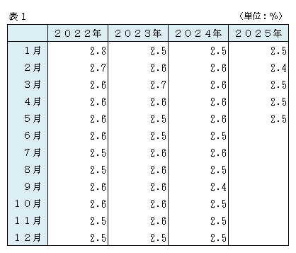 R７月別表
