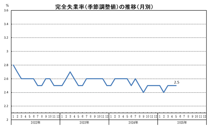 R７月別グラフ