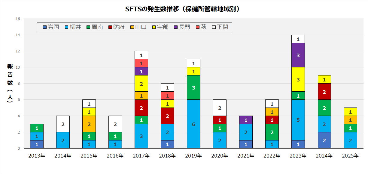 SFTS