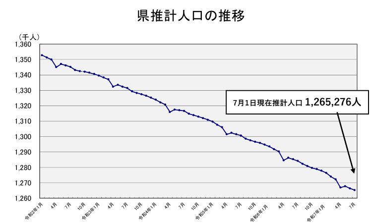 県推計人口の推移
