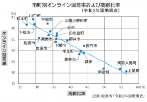 市町別オンライン回答率および高齢化率