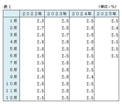 R７月別表