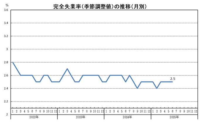 R７月別グラフ