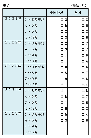 四半期表