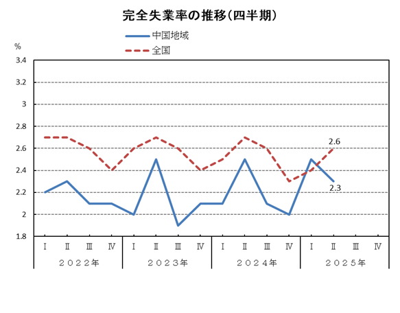 四半期グラフ