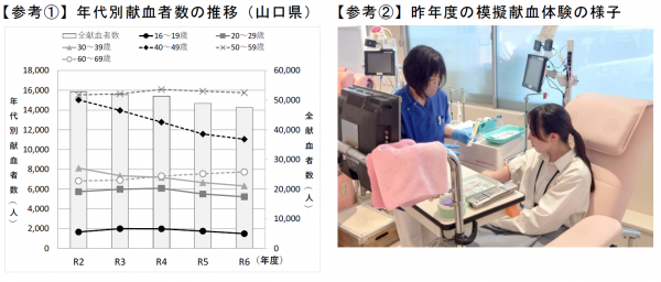 年代別献血者の推移と昨年度の模擬献血体験の様子