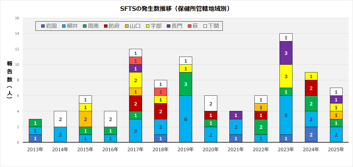 SFTS