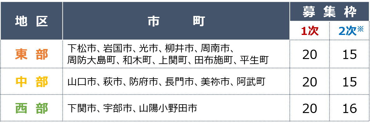 受付地区