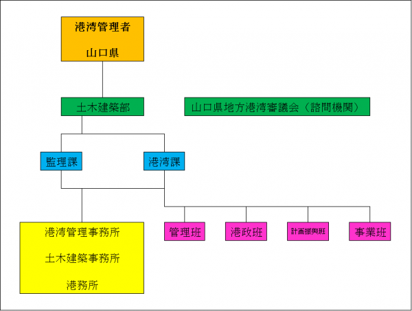 山口県港湾管理組織図の画像