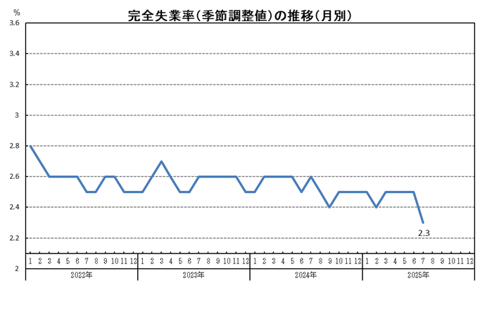 R７月別グラフ