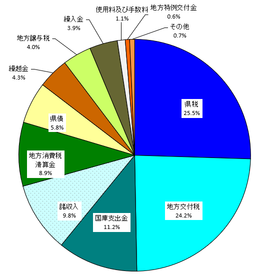 ① 06科目別歳入決算額 （円グラフ）
