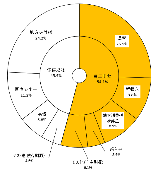 ② 06科目別財源構成比（円グラフ）