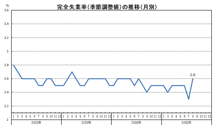 R７月別グラフ