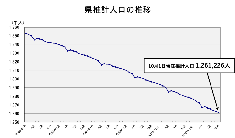県推計人口の推移