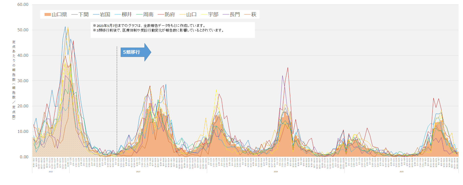 COVID-19_2_第8波含む定点推移