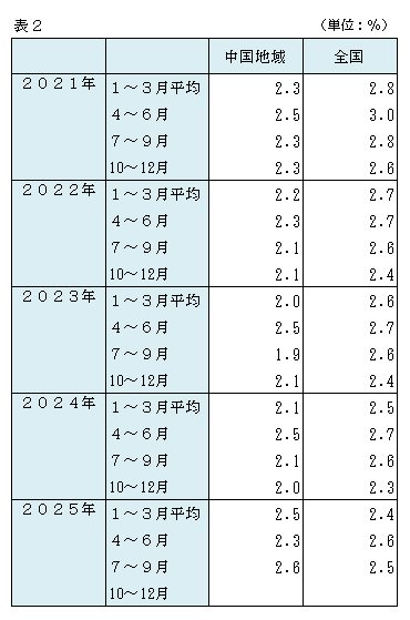 四半期(R7.7~9)表