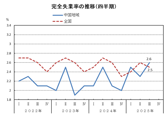 四半期(R7.7~9)グラフ