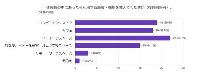 休憩棟の中にあったら利用する施設・機能