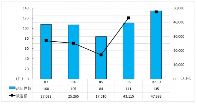 うそ電話グラフ
