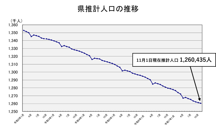 県推計人口の推移