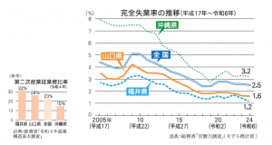 完全失業率の推移