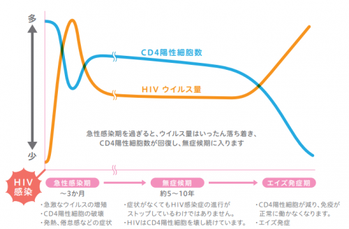 公益財団法人エイズ予防財団「HIV/エイズの基礎知識」