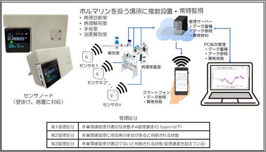 環境モニタリングシステム