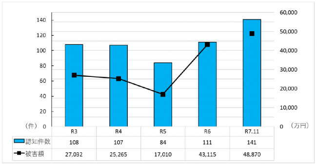 うそ電話グラフ