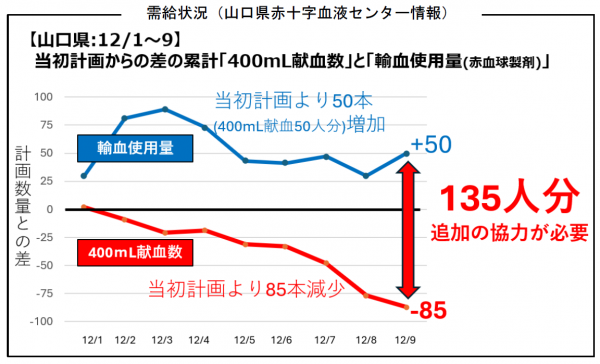 需給状況のグラフ