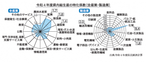 県内総生産の特化係数