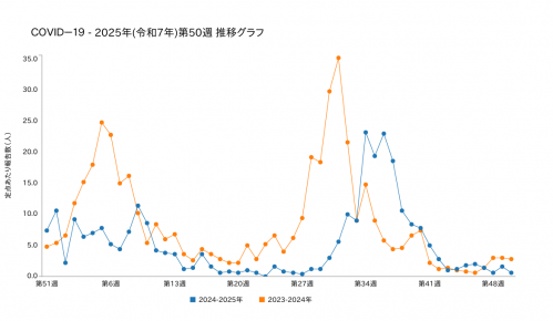 コロナ発生の推移グラフ