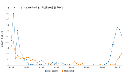 インフルエンザ発生の推移グラフ