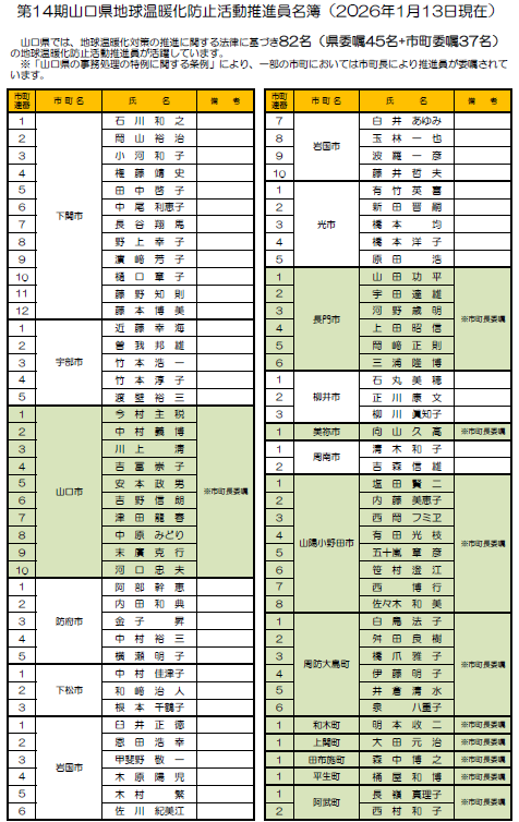 【第14期】山口県地球温暖化防止活動推進員名簿(R7年6月1日~R9年5月31日)【R8年1月13日現在】