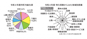 市町内総生産 グラフ
