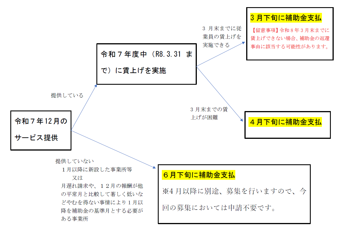 フローチャート