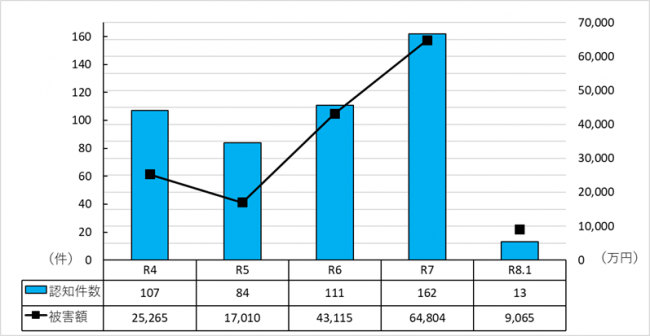 うそ電話グラフ